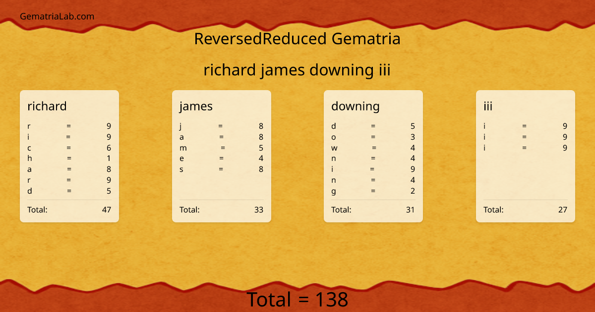 richard james downing iii in reversedReduced Gematria